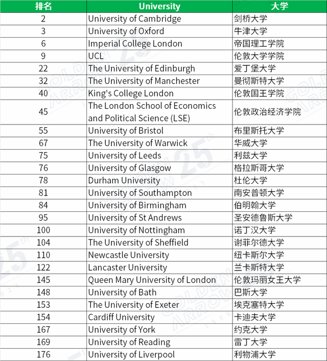 重磅来袭！QS2024世界大学排名发布