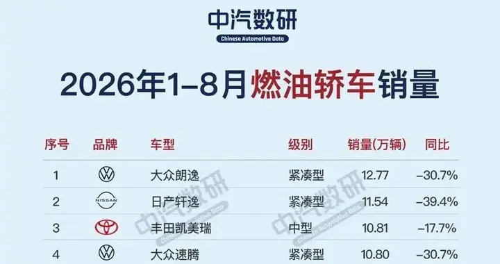 1-8月燃油车销量榜变天：朗逸单月暴跌四成，销冠宝座头一回被国产车坐稳
