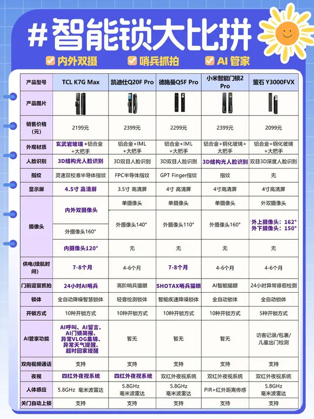 热门智能锁横评！猫眼智能锁到底怎么选？看完这篇不再踩坑！