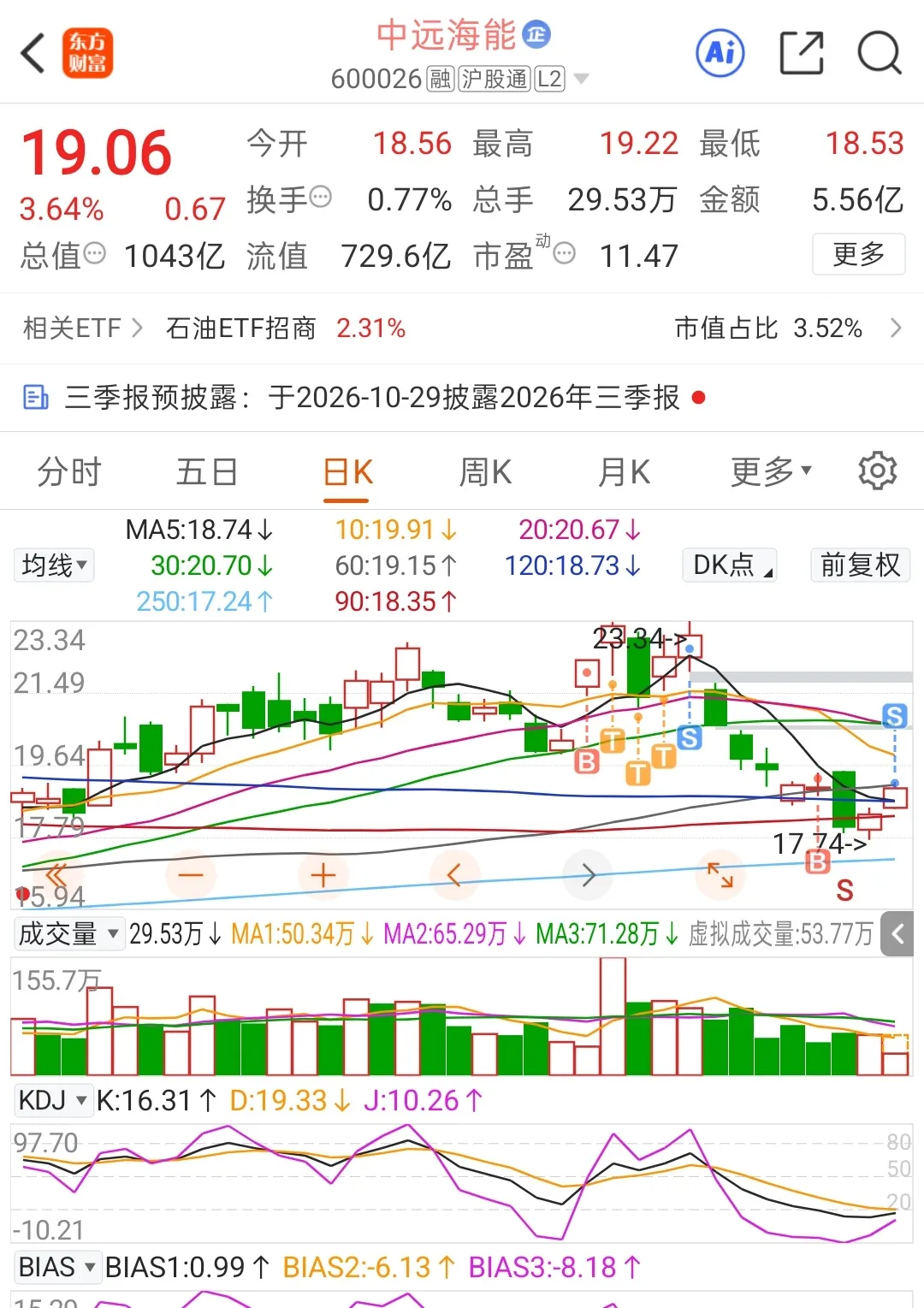 起飞也是刚解套