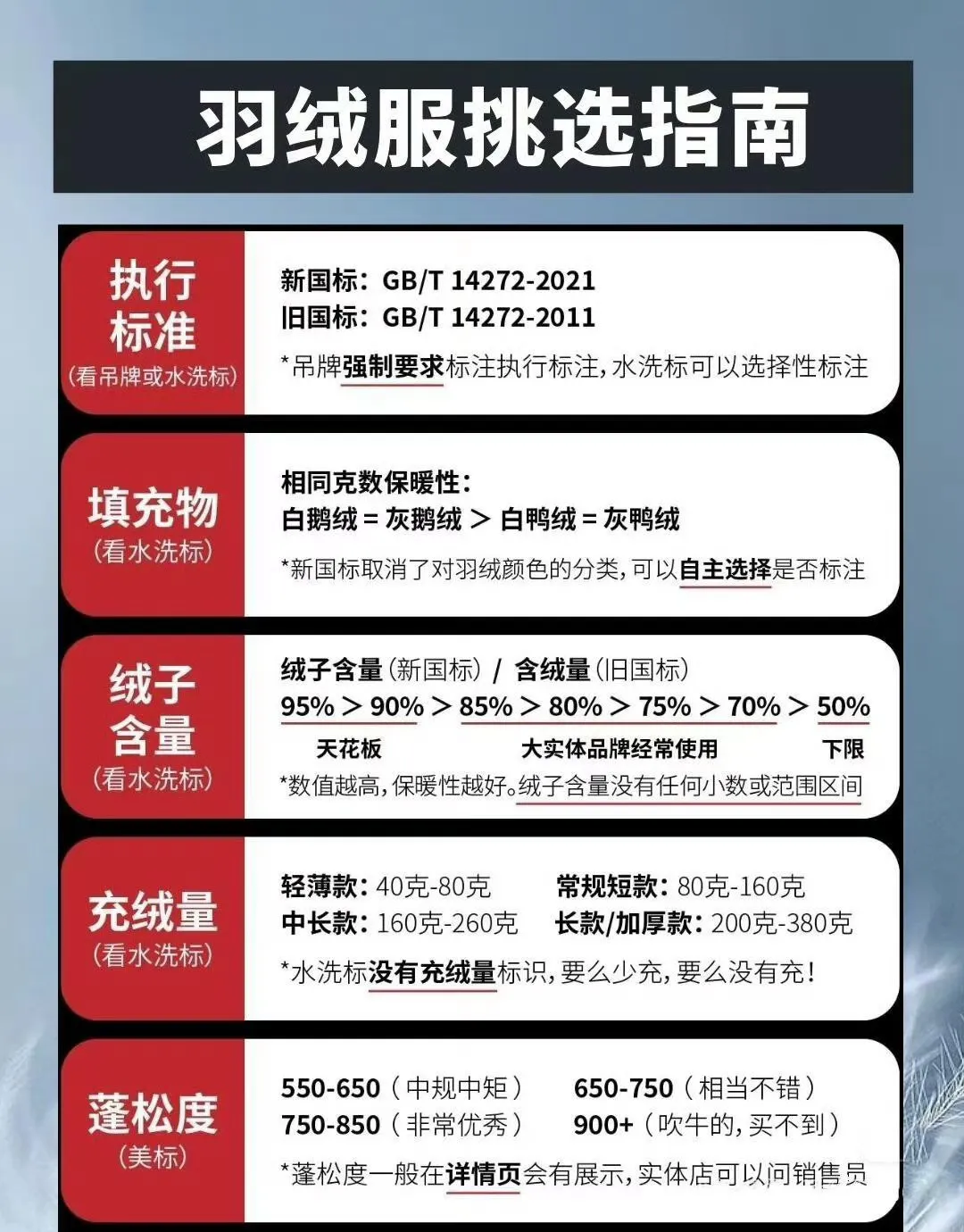 在寒冷的冬季羽绒服怎么挑选?看标识：吊牌需要以新国标“GBT 1427...