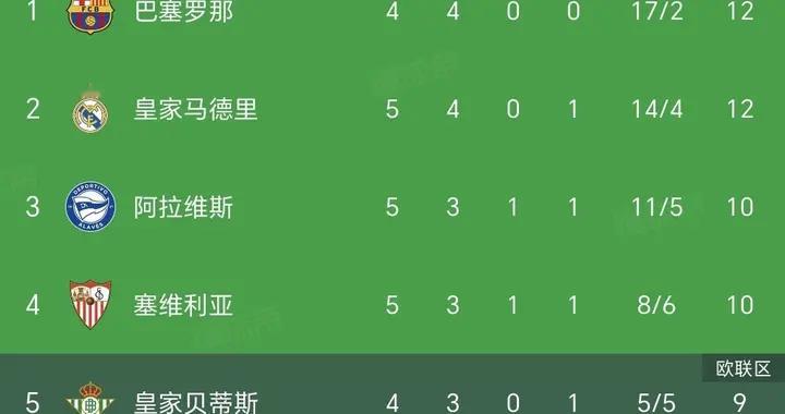 随着皇马4-1巴列卡诺，毕包1-1，西班牙人2-0，西甲积分榜出炉