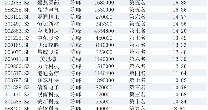 牛散陈峰2025年三季度末持股名单