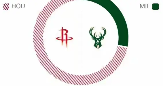 有这么大差距吗？ESPN预测火箭队客战雄鹿赢球概率72.7％！