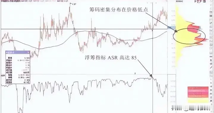 北京炒股冠军罕见发声：目前股市想要逢低建仓，建议看看筹码分布