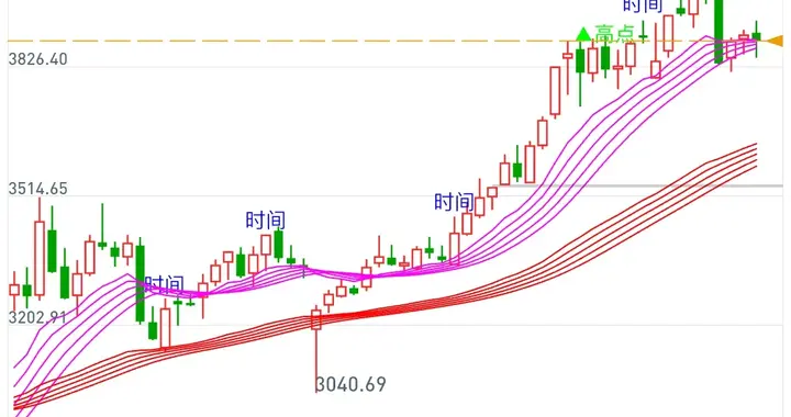 牛4调整已结束，牛5升势孕育中：错过，又是千点行情