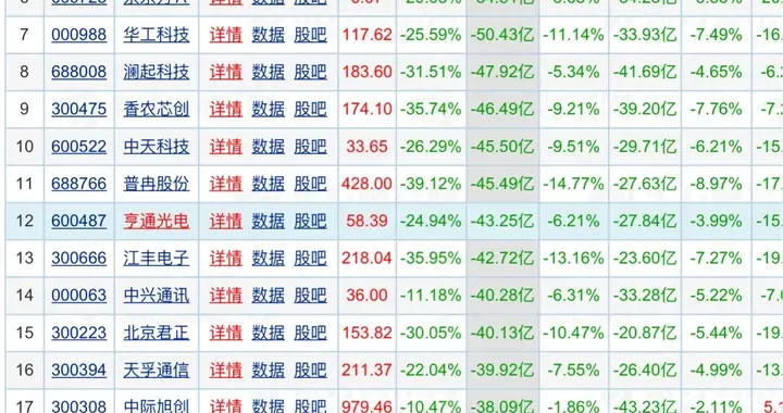 资金大幅出逃，本周主力资金大幅净流出前50只个股