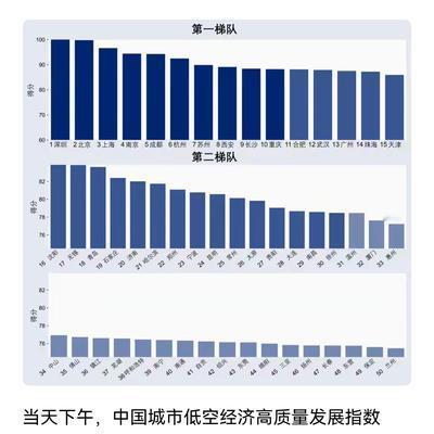 春晓：2026年全国低空经济城市排名发布