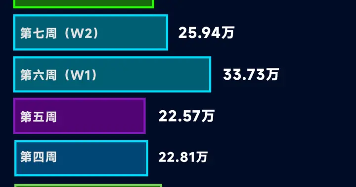 华为还是太权威了！华为Mate80系列连续10周周增25万+销量