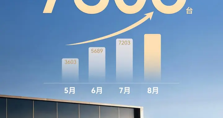 以口碑促销量，交付量四连涨！华境S 8月交付7306台再创新高