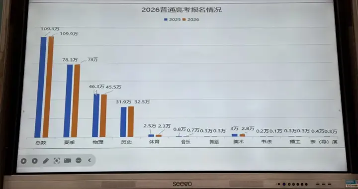 2026年广东高考报名数据分析：总量创新高 结构现新变