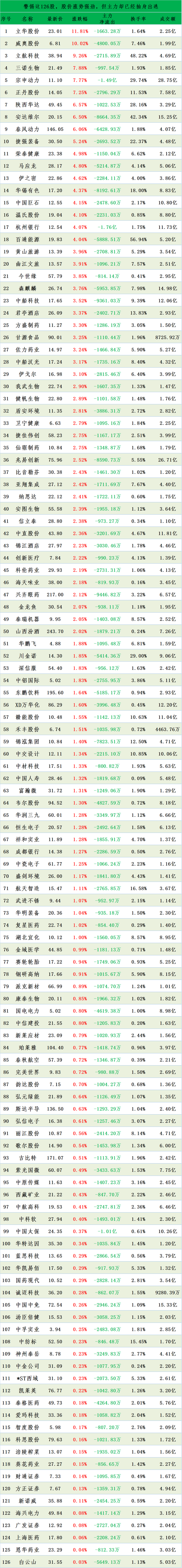 警惕这126股，股价涨势强劲，但主力却已经抽身出逃