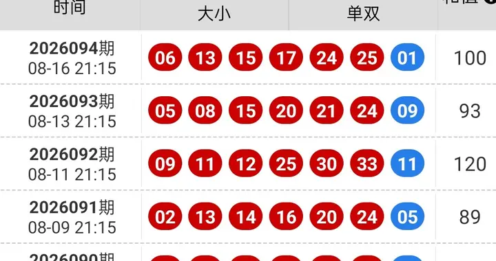 双色球95期尾数定位走势，遗漏值定位选择7+2
