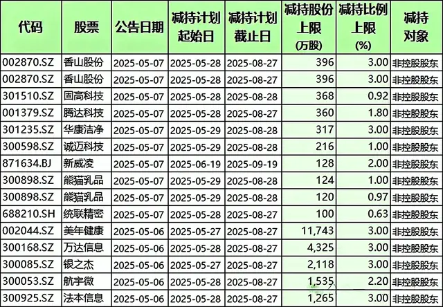 天雷滚滚！124只股遭大股东“跑路”，含半导体、软件、医药