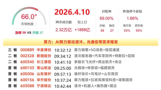 龙虎榜：4月10日A股涨停复盘：锂电池产