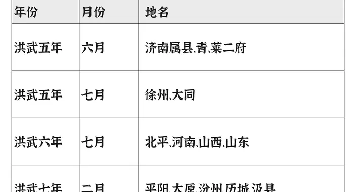 洪武年间的蝗灾时间地点统计表