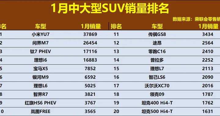 中大型SUV市场格局大变！1月销量：合资败退，理想i6第4，途昂12