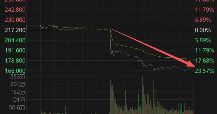 跌光2500亿！泡泡玛特，股价崩塌