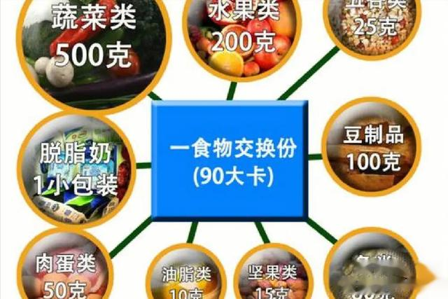 如何计算自己吃的食物热量是多少？教你一个方法，照着算就可以！