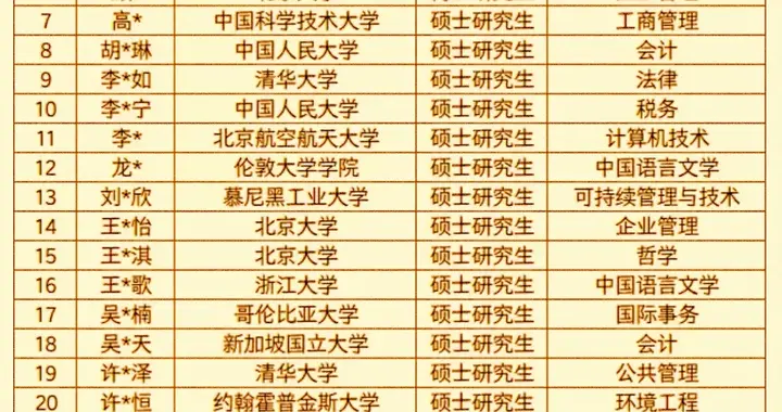 中海油总部管培生名单曝光：清北人占一半，海归名校扎堆