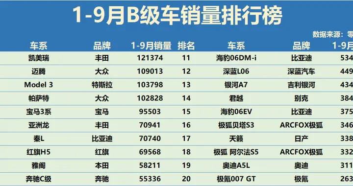 得B级车者得天下！1-9月B级车销量：前四名很稳固，秦L、雅阁前十