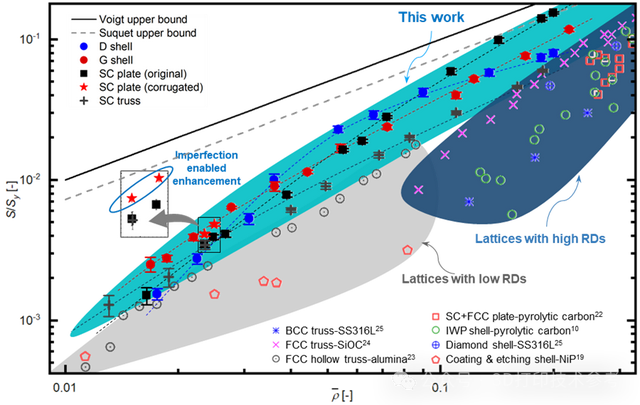 研究：深入探讨三大类3D打印晶格失效行为，并提出创新强化机制