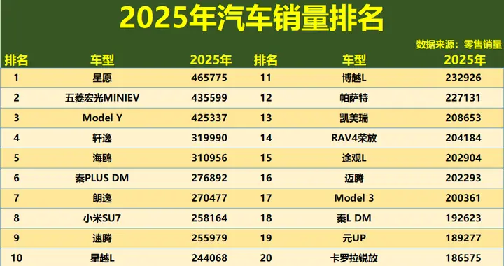 又是大胜！2025年汽车销量TOP100揭晓：轩逸升第四，星越L回前十