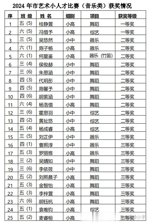 武汉多区中小学公布区、市小人才获奖名单！