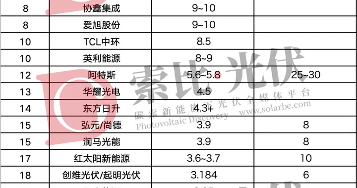 24家光伏企业2026年上半年组件出货量排名一览