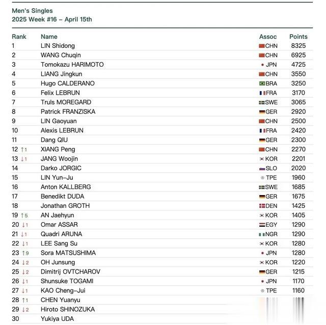 日乒松岛辉空上升队内排名第二位，并入选次世代象征性运动员
