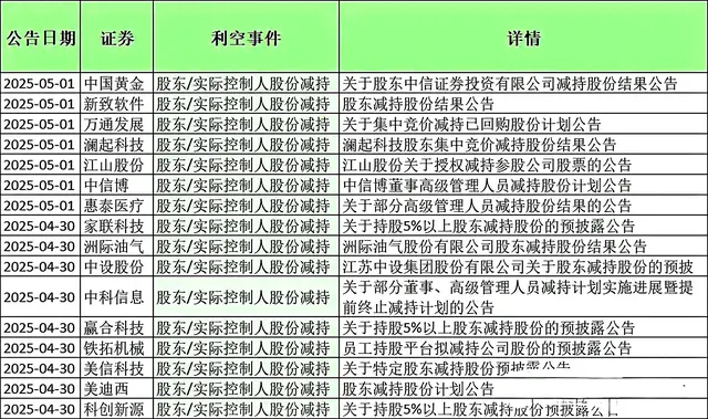惊雷不断！80家减持，12家处罚，7家违规、62家退市风险警示