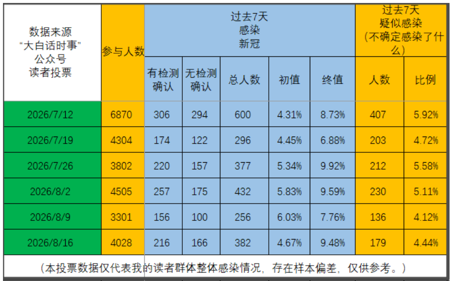 例行分析一下每周的新冠感染情况投票结果。 目前读者投票数据如下： 截止...