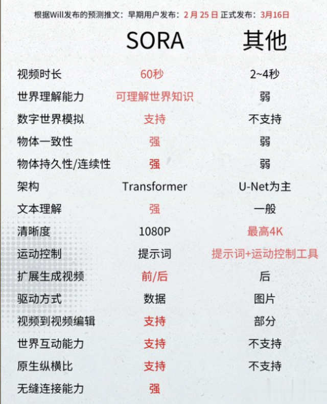 对Sora的解读：模拟未来世界