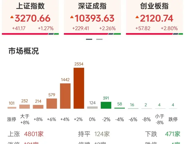 绷不住了！A股蛇年大涨，1.5万亿资金涌入，3500点就在眼前？