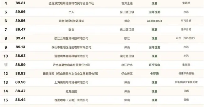 拆解云南90+咖啡豆的"满分公式"，到底凭什么惊艳世界？