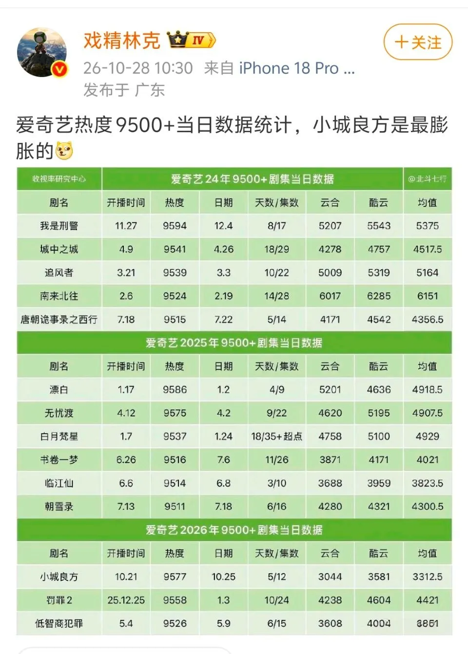 最膨胀的？哈哈，还是委婉了。从数据上看，更准确的表达应该是爱奇艺站内热...