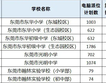 招生首次遇冷！超1800人放弃东莞东华学位