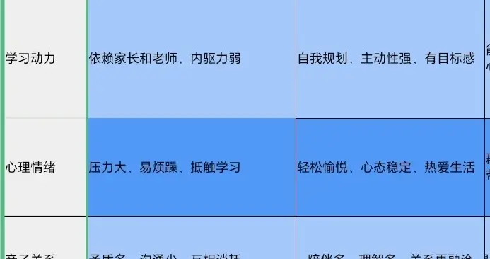 发现一个怪现象：凡用补习班把假期排满的家庭，子女多半成绩平平