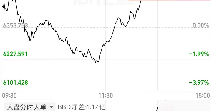 今天大家都赚得盆满钵满，可我看账户的钱，半点儿没全跟回来