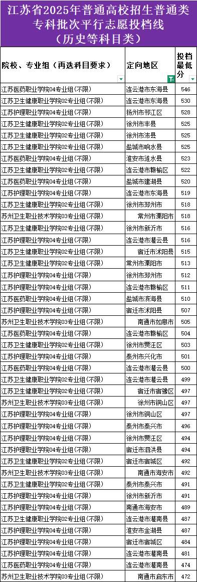 江苏2025专科 卫生定向 最高投档分549分 定向南京浦口区