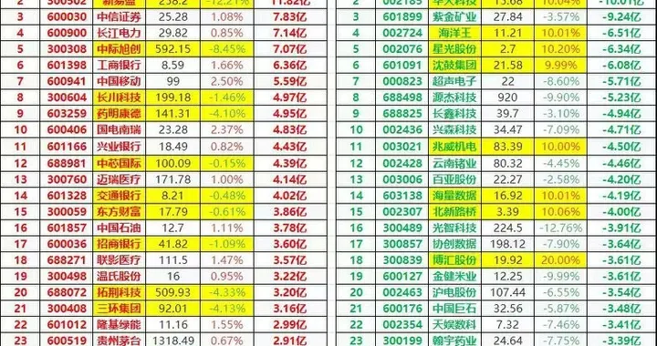 全天主力资金抢筹和出逃前100名，四大热点板块出逃加速