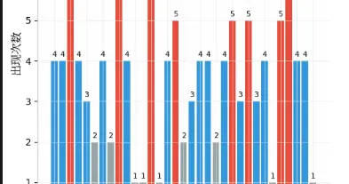 26027期双色球红蓝统计