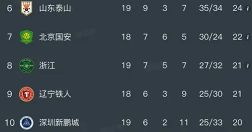 随着重庆铜梁龙1-1，山东泰山1-3，中超最新排名出炉！重庆排第2