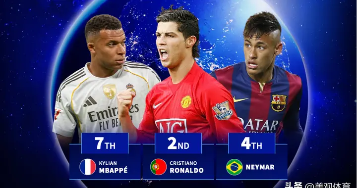 单场奉献四次以上助攻或进球次数最多的球员，C罗第2、姆巴佩第7