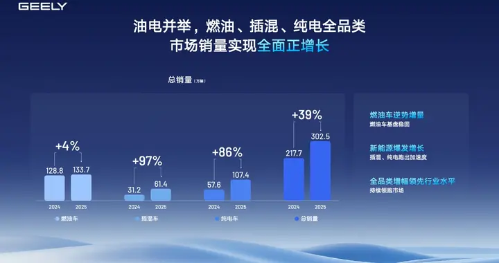 吉利汽车2025年营收3452亿元 核心归母净利润劲增36%