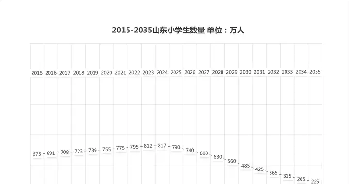 想想都头疼!娃太少了，5年后山东26万小学老师可能面临没书教