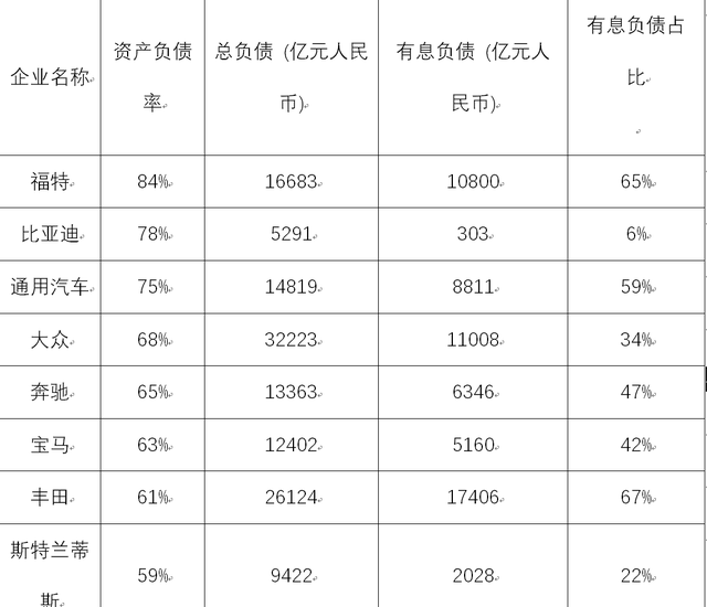 透视全球车企负债规模、营收与负债的内在联系