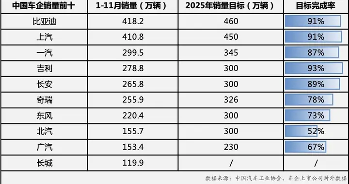 年度目标已完成超90%！比亚迪11月销量出炉，平均日销量超1.6万辆