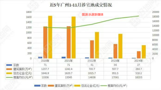 11月，哪个开发商干得最猛？