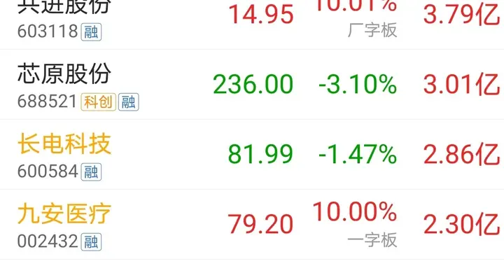 7月17日上午收盘主力资金大幅净流入个股
